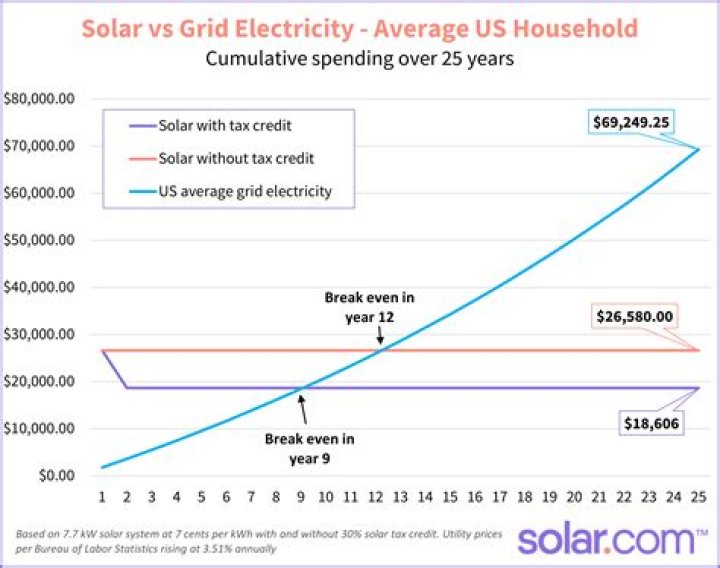 Are tax credits still available for solar panels?