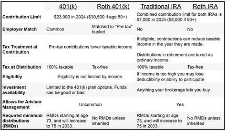 Can a 401k be rolled into an IRA?