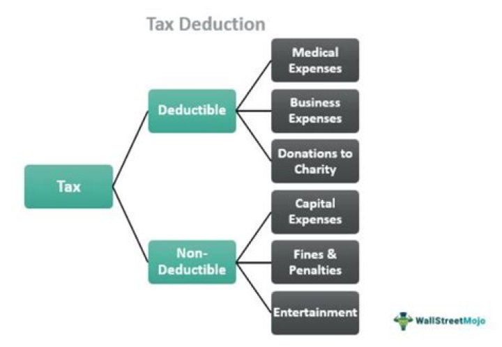 Can medical equipment be deducted from taxes?