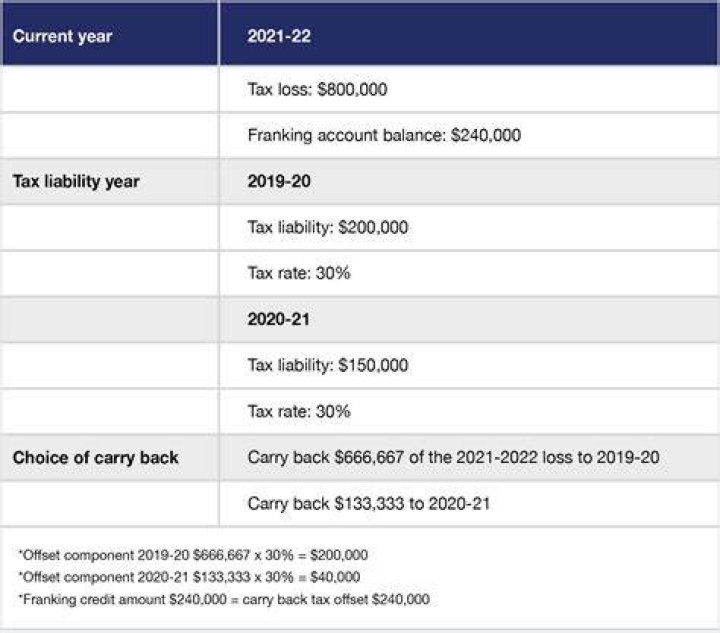 Can you carry back real estate losses?