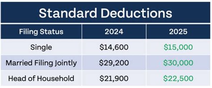 Can you take standard deduction from capital gains?