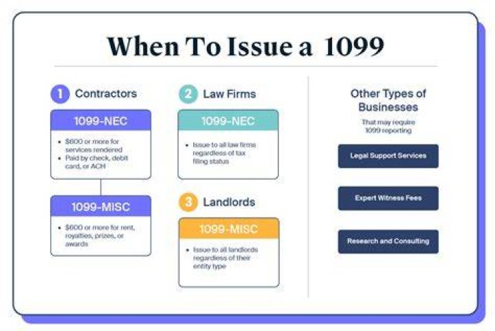 Do I have to issue a 1099 for contract labor?