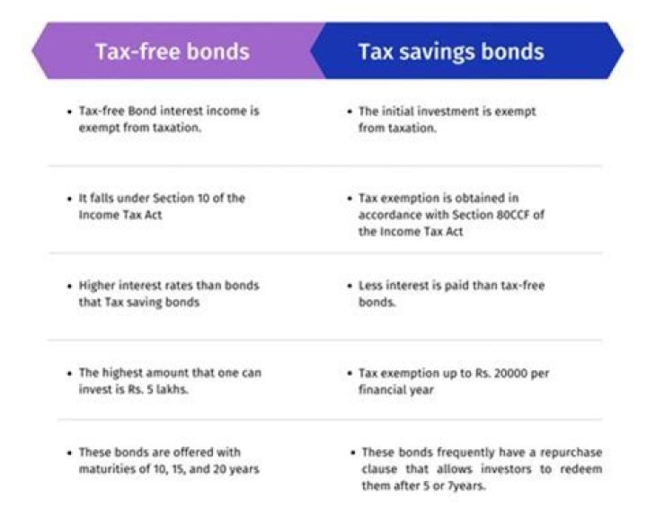 Do tax free bonds count as income?