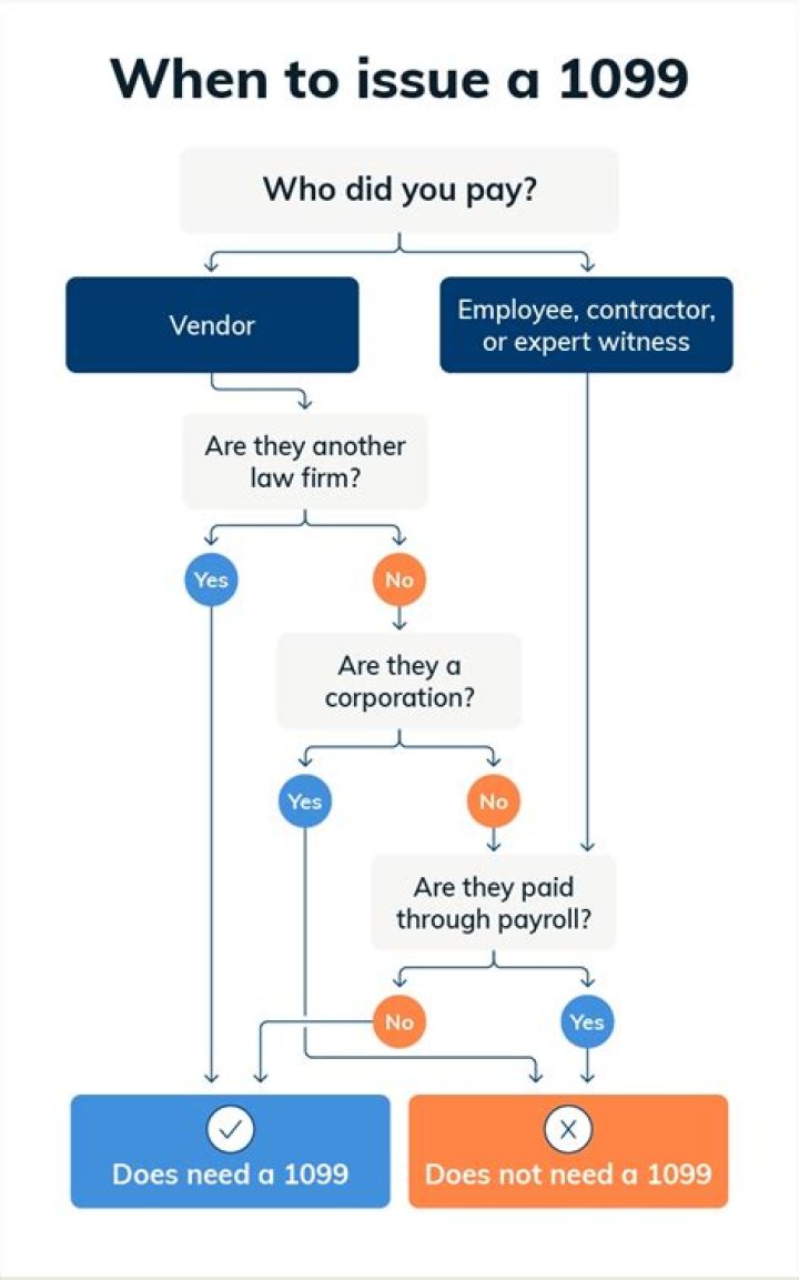 Do you issue a 1099 for dues?