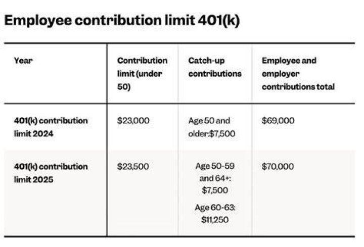 Do you report employer 401k contributions on W-2?