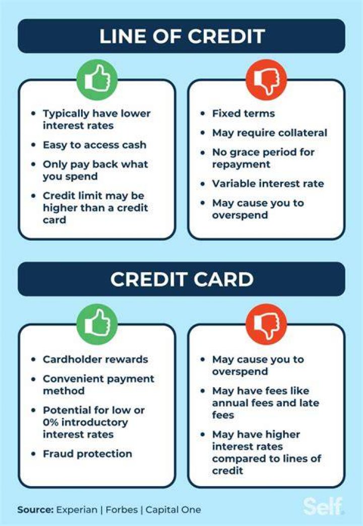 Does a line of credit incur interest?