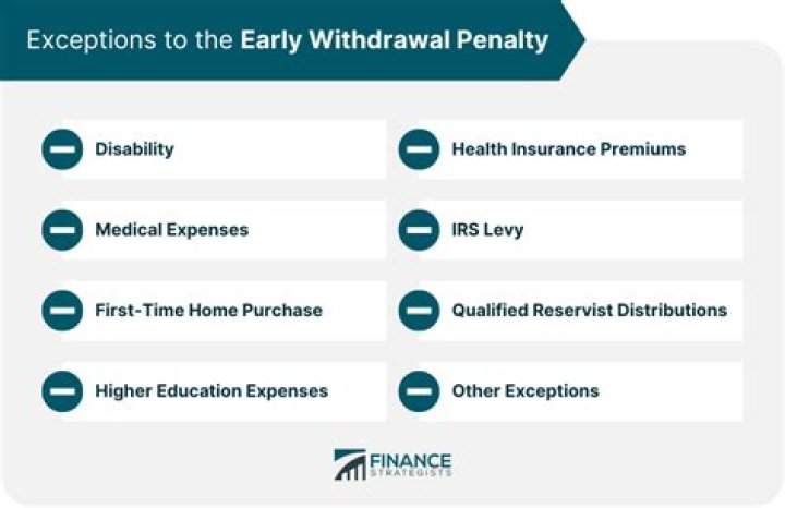 Does traditional IRA have early withdrawal penalty?