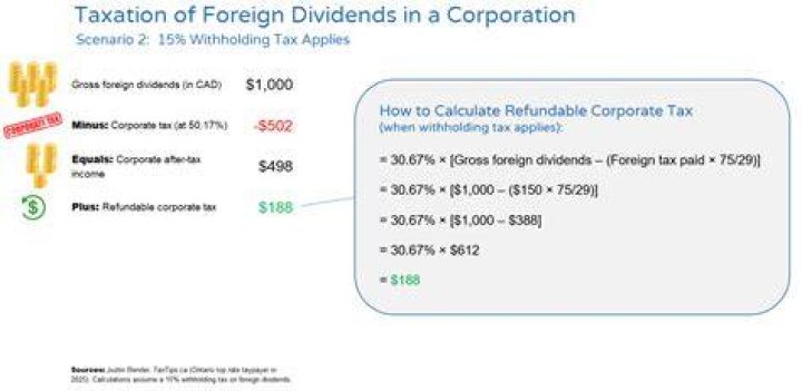 How are dividends taxed in a Canadian corporation?