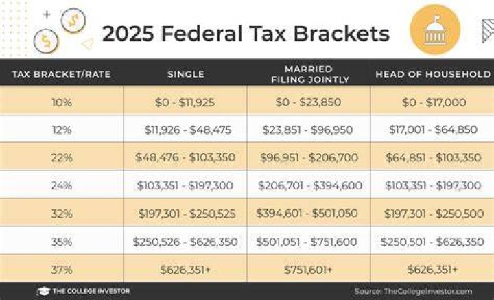 How can I find out my federal tax rate?