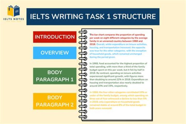 How can I know my Ielts essay type?