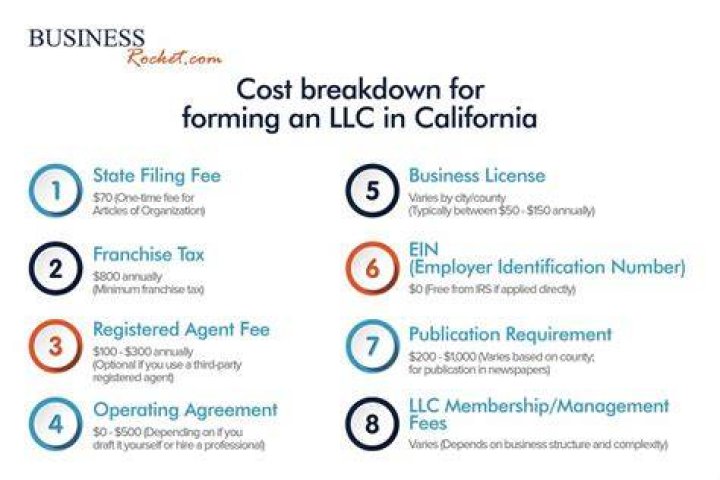 How do I liquidate an LLC in California?