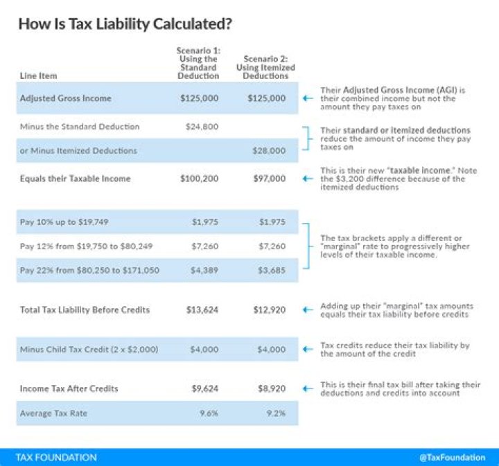 How do I show less taxable income?