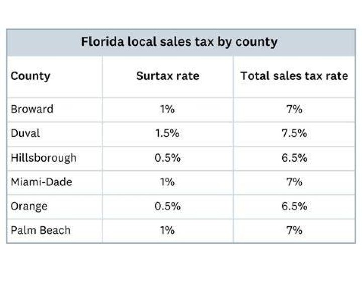 How do you calculate Florida sales tax?