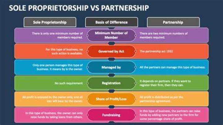 How do you change from partnership to sole?