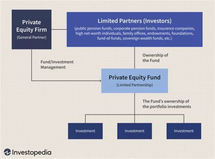 How does an Investment Partnership HELP a company?