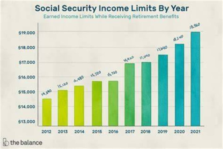 How does social security work if you have earned income?