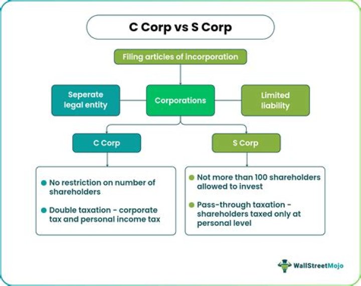 How is as Corp taxed?