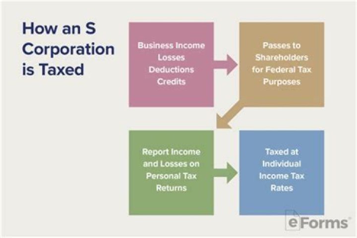 How is Corporation and partnership taxed?