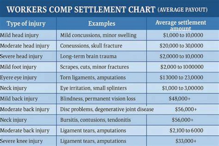 How long do injury settlements take?