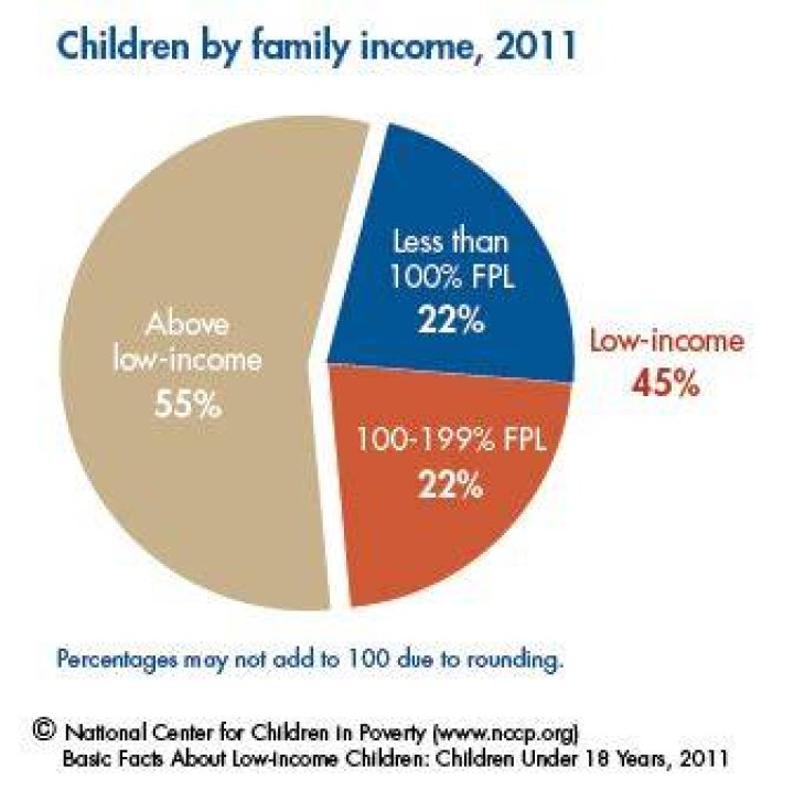 How many children live in low income families?