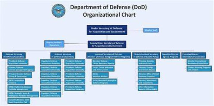 How many civilian personal works does the Defense Department have?