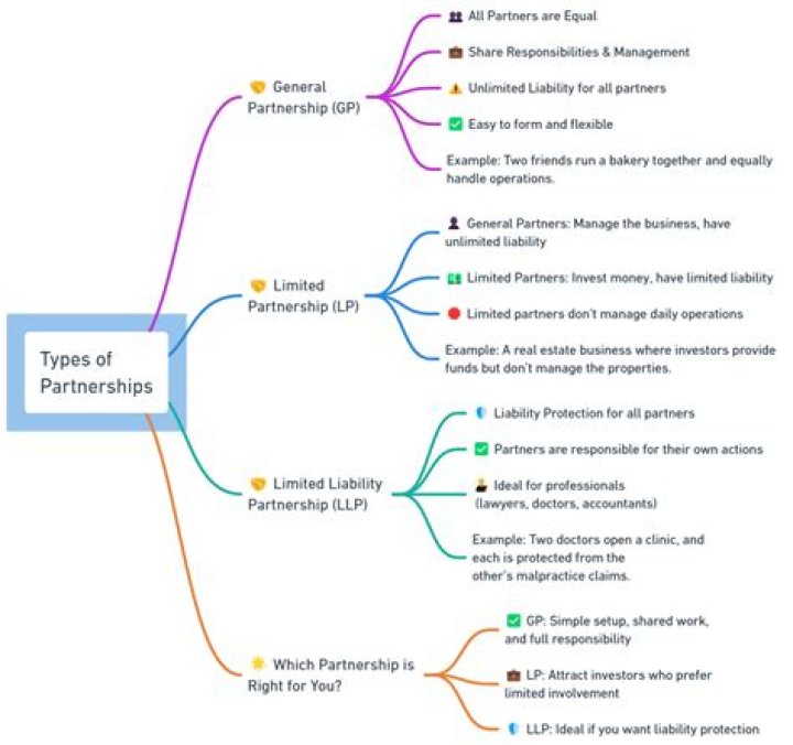 How many types of partners are there?