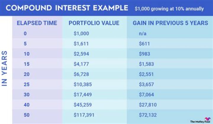 How much can I make off interest for 1 million dollars?