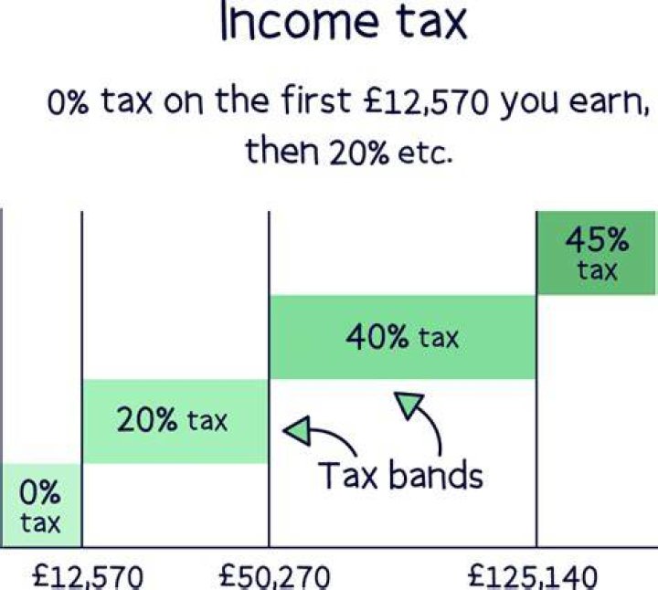 How much tax will I pay if I earn 110000?