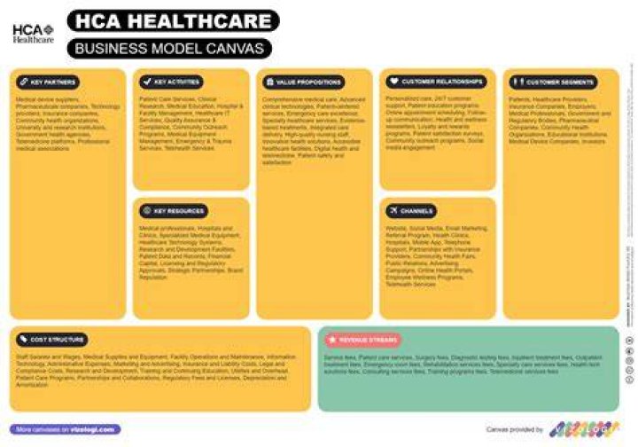 How often does HCA raise?