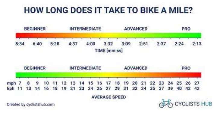 Is 30 mph fast on a bike?
