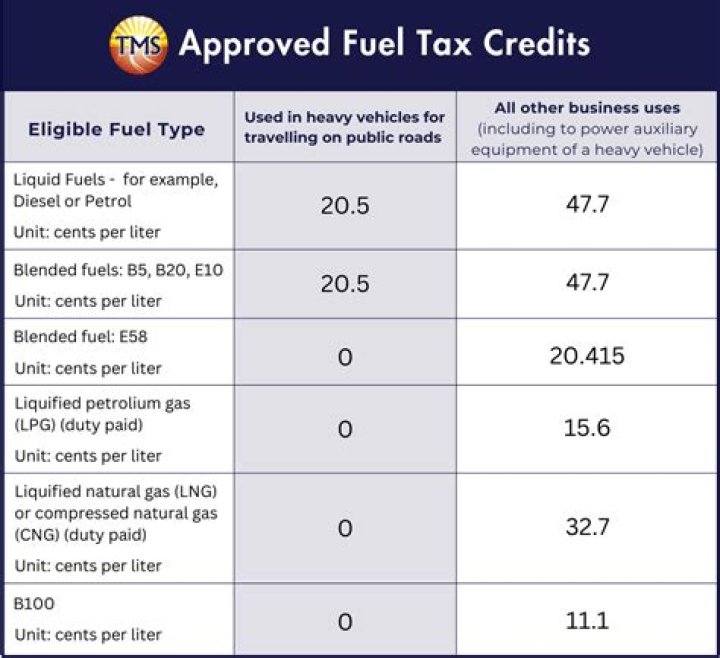 Is fuel tax credit taxable income?