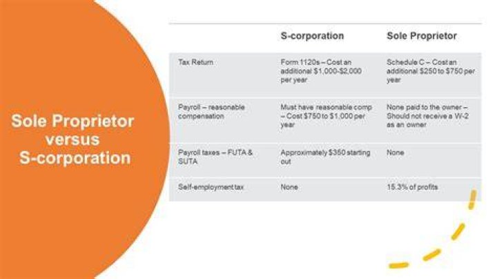 Is it better to be taxed as a Corporation or sole proprietor?