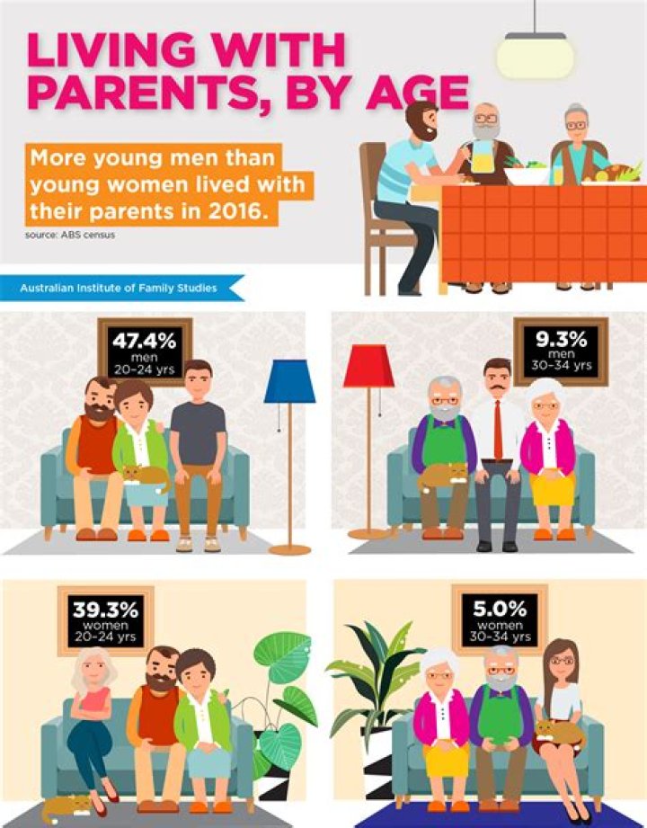 Is it normal to still live with your parents at 30?