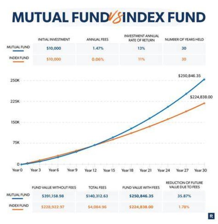 Is SP 500 an ETF or mutual fund?