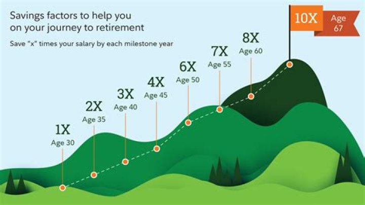 Is the new retirement age 72?