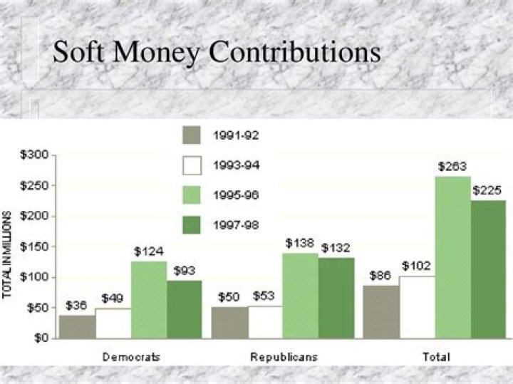 Is there a limit on soft money contributions?