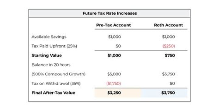 Should I do after tax contribution?