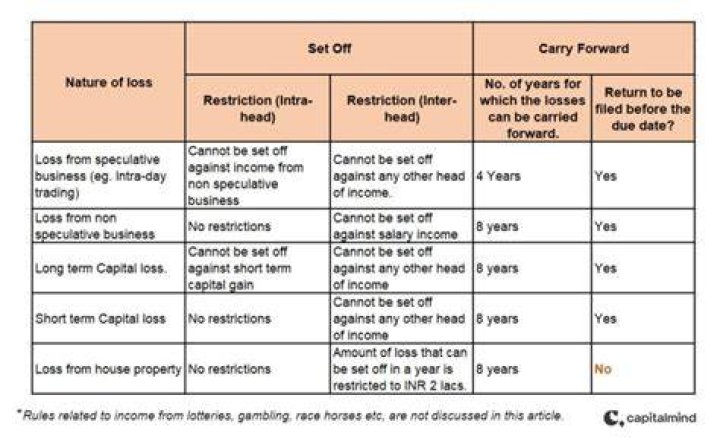 What applies to capital losses?