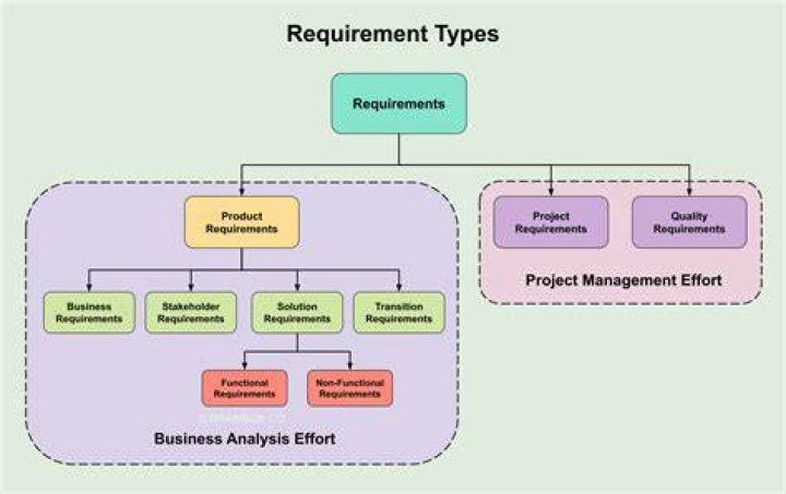 What are different types of requirements?