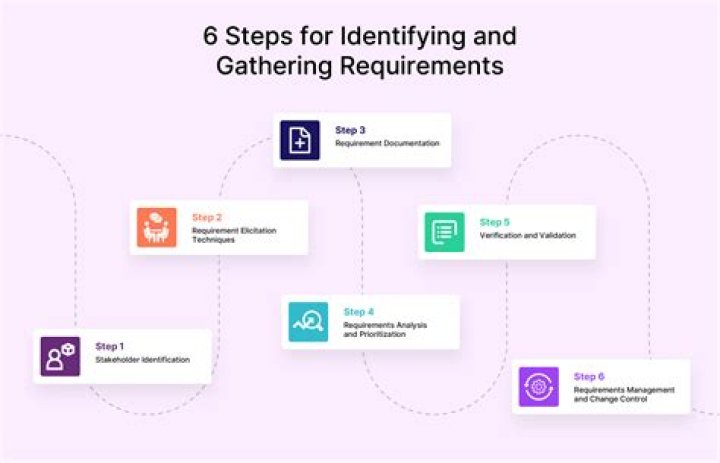 What are the 4 requirements for Confirmation?