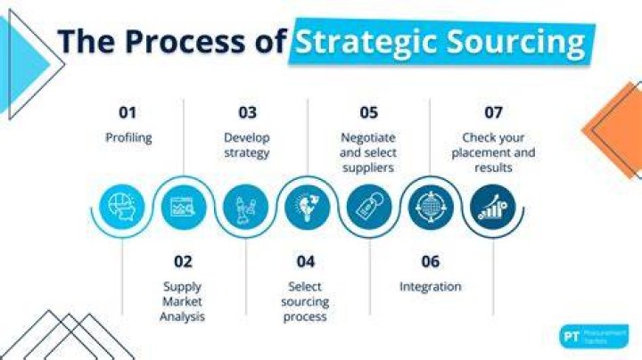 What are the 6 sourcing questions?