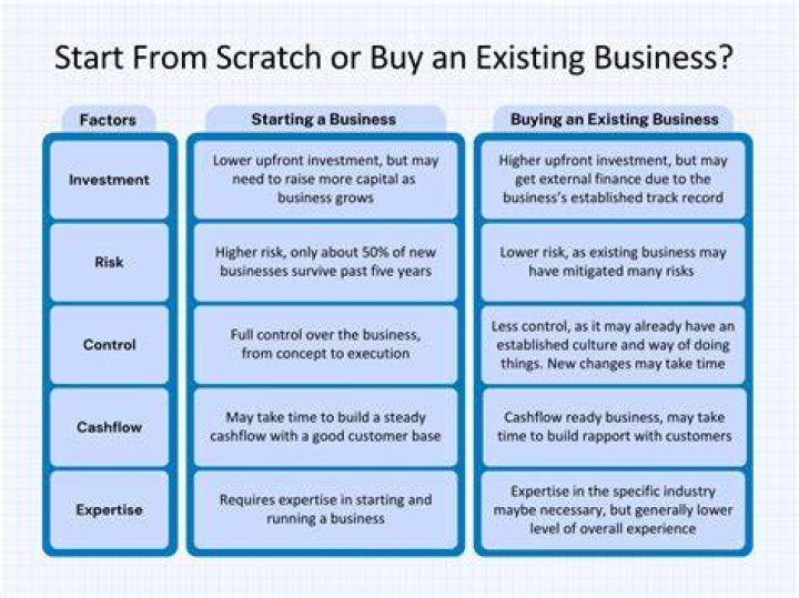 What are the advantages of buying a business rather than starting one from scratch?