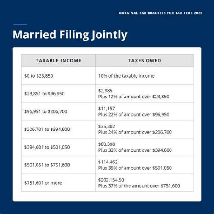 What are the advantages of married couples filing taxes?