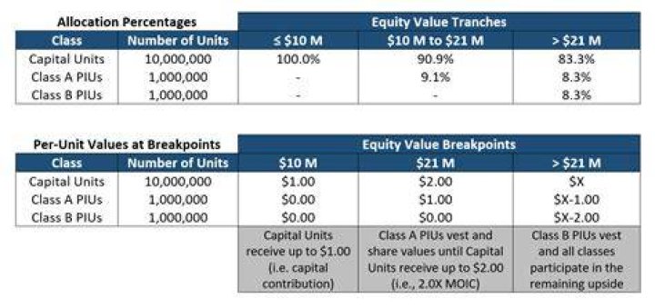 What are the units of value profits interest?