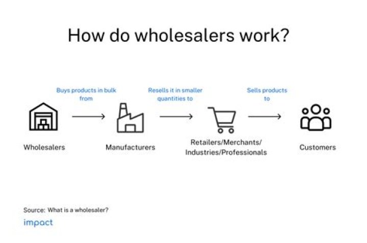 What does wholesale tax mean?