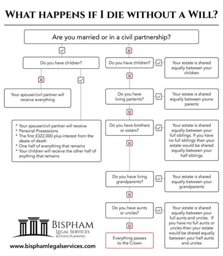 What happens if my ex husband passes away without a will?