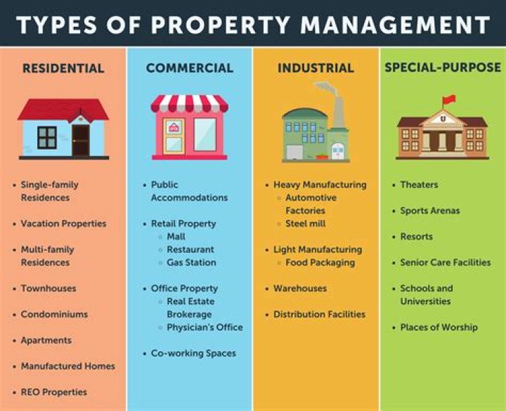 What industry does property management fall under?