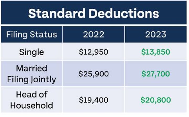 What is a qualifying widow in the standard deduction?