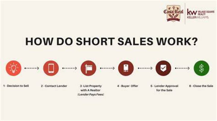 What is a short sale exactly?