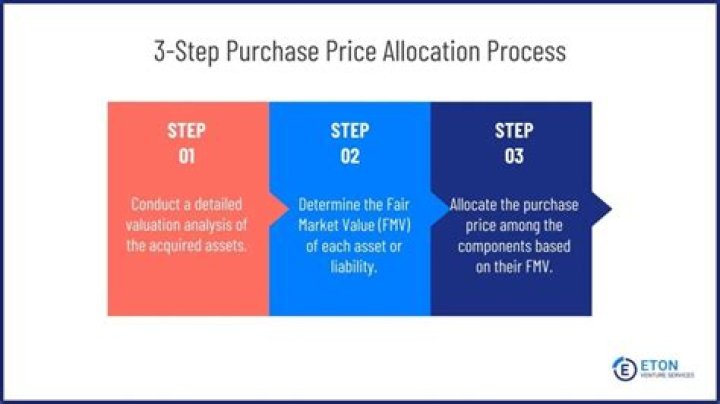 What is allocation of purchase price in asset sale?